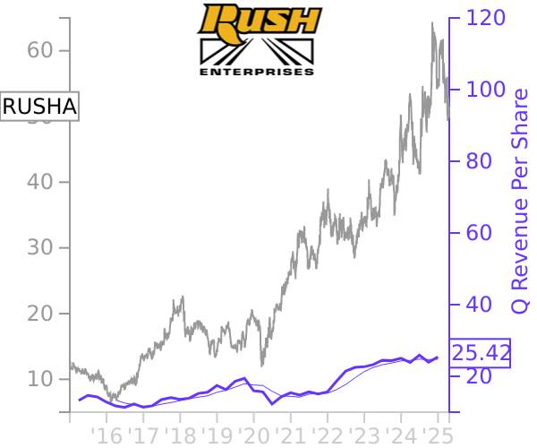 RUSHA stock chart compared to revenue