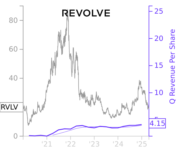 RVLV stock chart compared to revenue