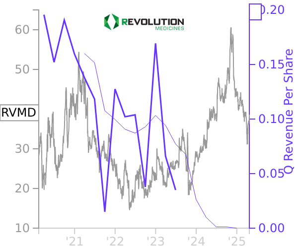 RVMD stock chart compared to revenue