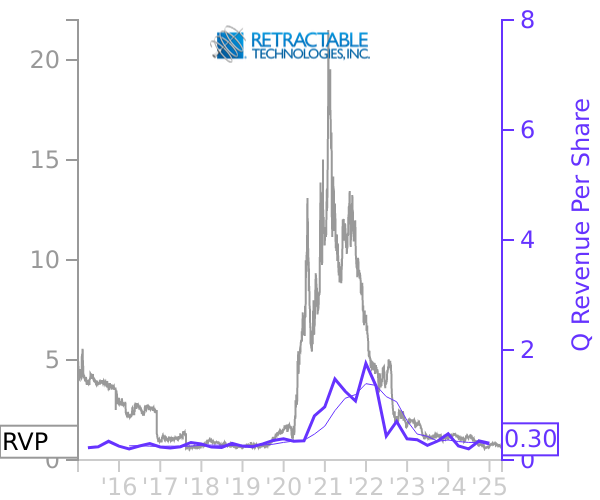 RVP stock chart compared to revenue