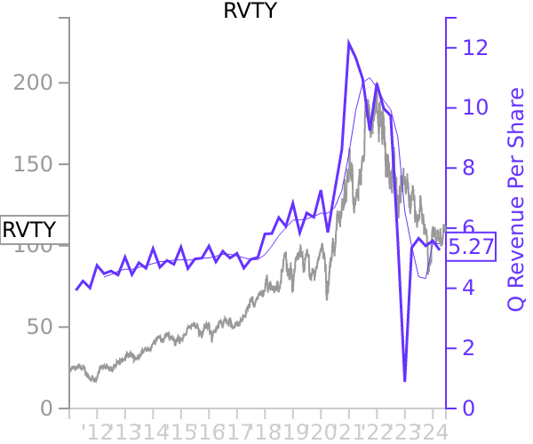 RVTY stock chart compared to revenue