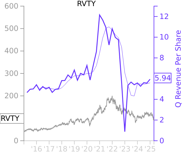 RVTY stock chart compared to revenue