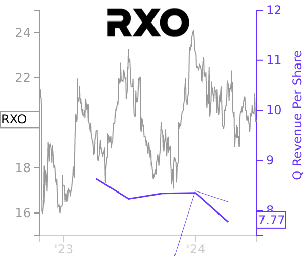 RXO stock chart compared to revenue