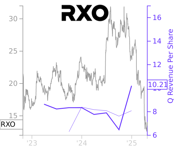 RXO stock chart compared to revenue