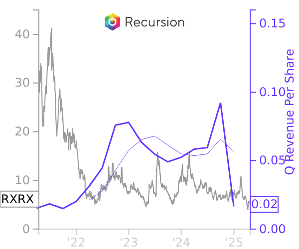 RXRX stock chart compared to revenue