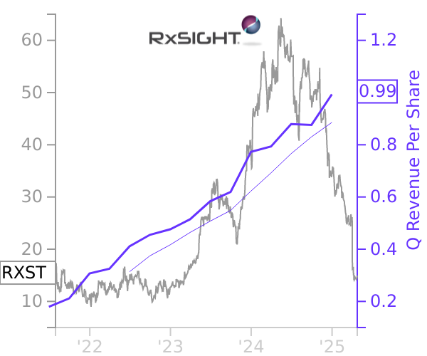 RXST stock chart compared to revenue