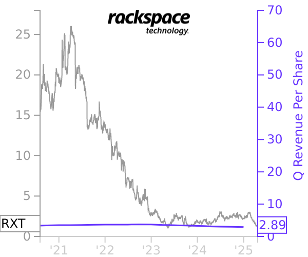 RXT stock chart compared to revenue