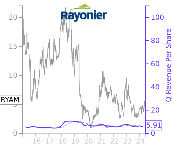 RYAM stock chart compared to revenue