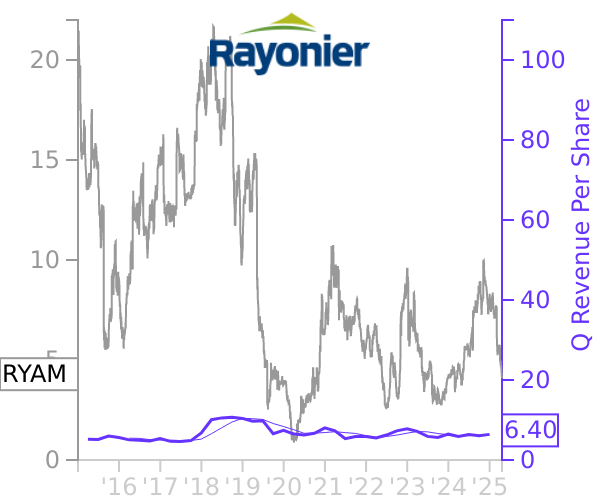 RYAM stock chart compared to revenue