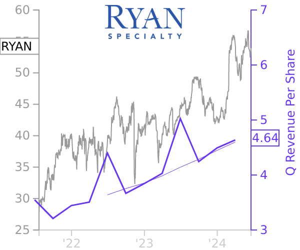 RYAN stock chart compared to revenue