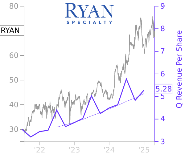 RYAN stock chart compared to revenue