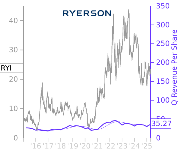 RYI stock chart compared to revenue