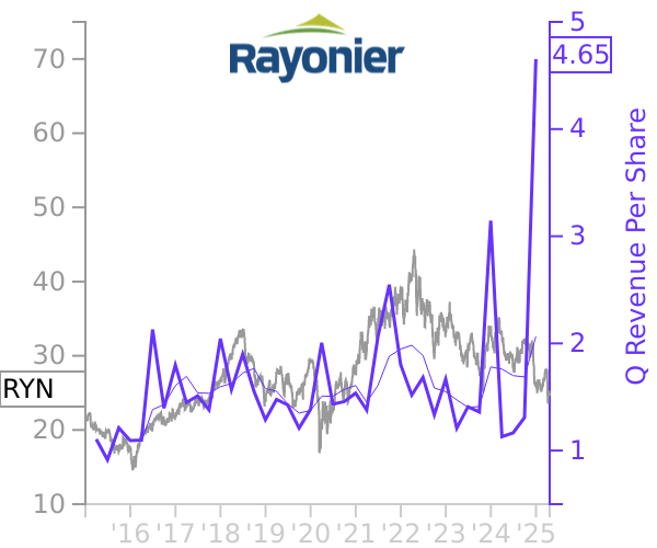 RYN stock chart compared to revenue