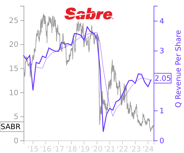 SABR stock chart compared to revenue