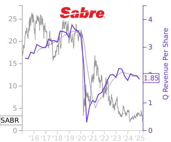 SABR stock chart compared to revenue