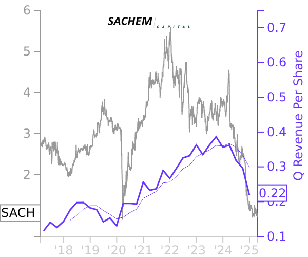 SACH stock chart compared to revenue