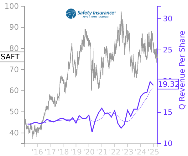 SAFT stock chart compared to revenue