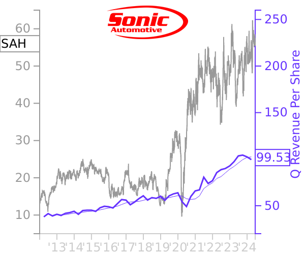 SAH stock chart compared to revenue
