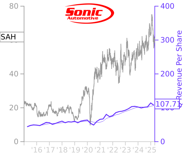 SAH stock chart compared to revenue