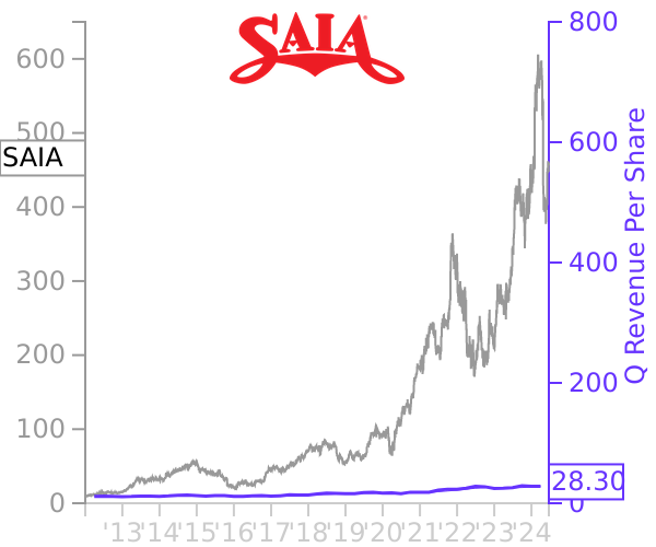 SAIA stock chart compared to revenue