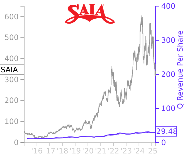 SAIA stock chart compared to revenue