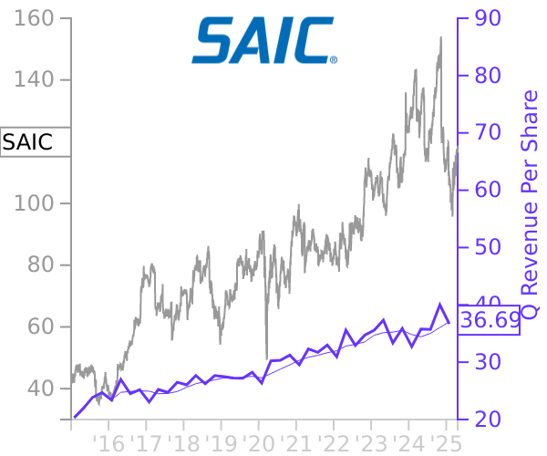 SAIC stock chart compared to revenue