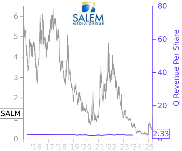 SALM stock chart compared to revenue