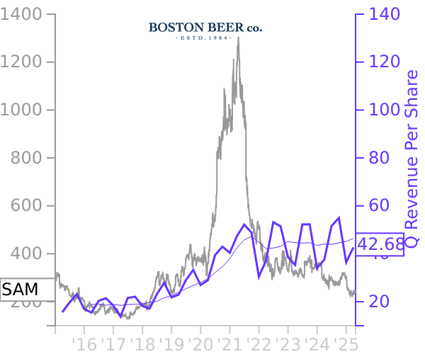 SAM stock chart compared to revenue