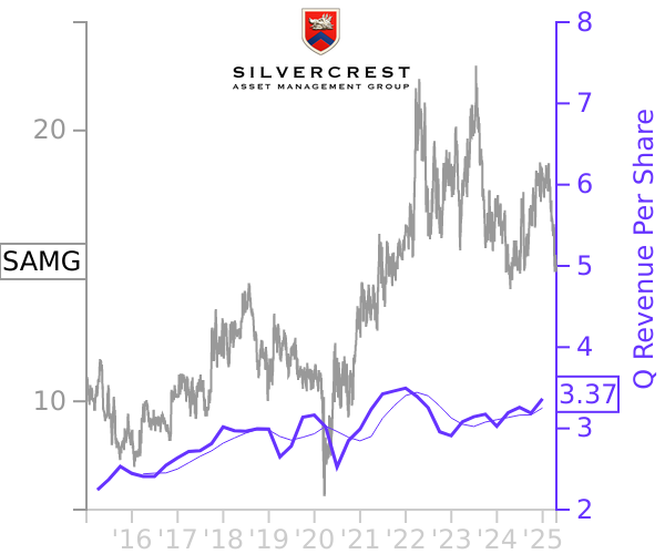 SAMG stock chart compared to revenue