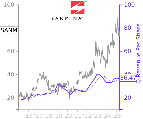 SANM stock chart compared to revenue