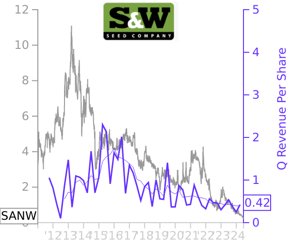 SANW stock chart compared to revenue
