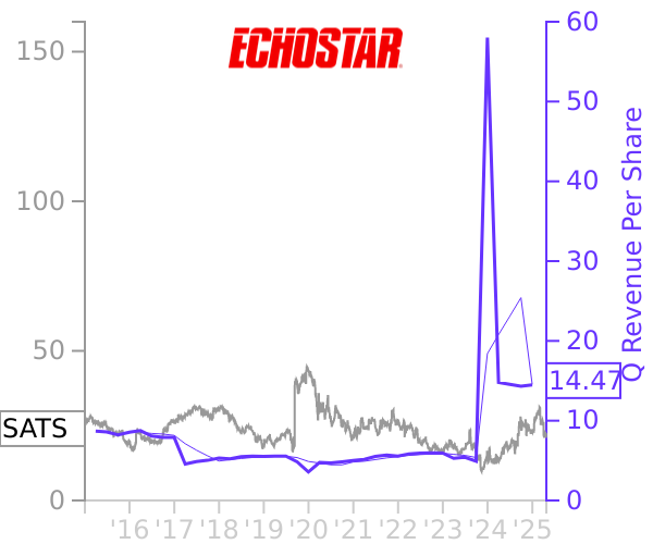 SATS stock chart compared to revenue