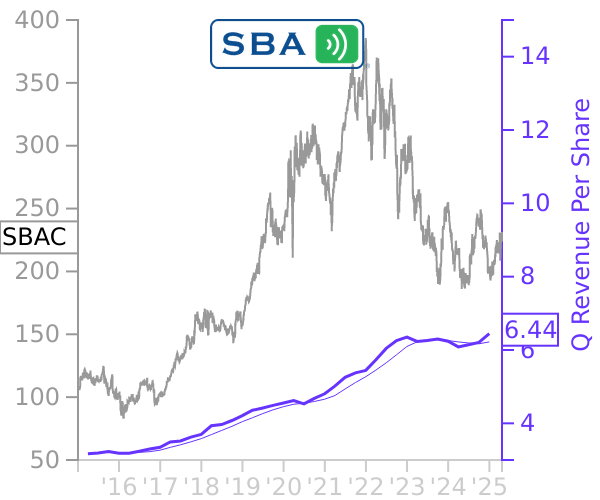 SBAC stock chart compared to revenue