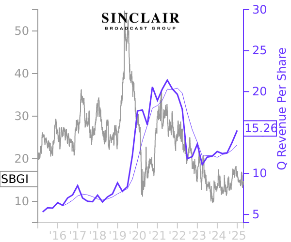 SBGI stock chart compared to revenue