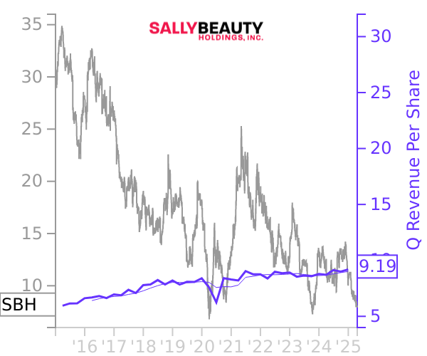 SBH stock chart compared to revenue