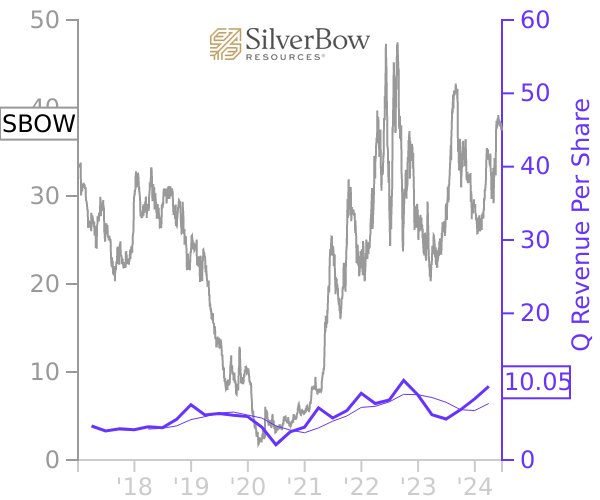 SBOW stock chart compared to revenue
