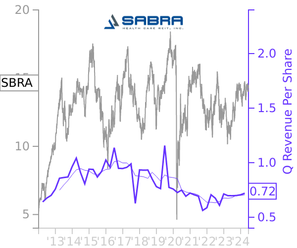 SBRA stock chart compared to revenue
