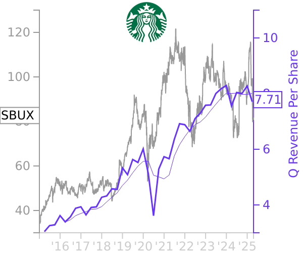 SBUX stock chart compared to revenue