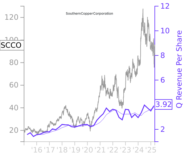 SCCO stock chart compared to revenue