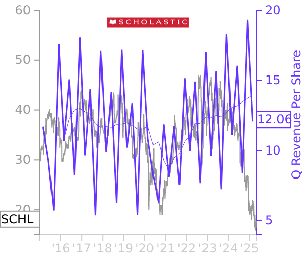 SCHL stock chart compared to revenue