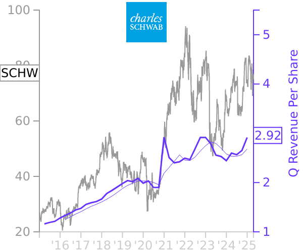 SCHW stock chart compared to revenue