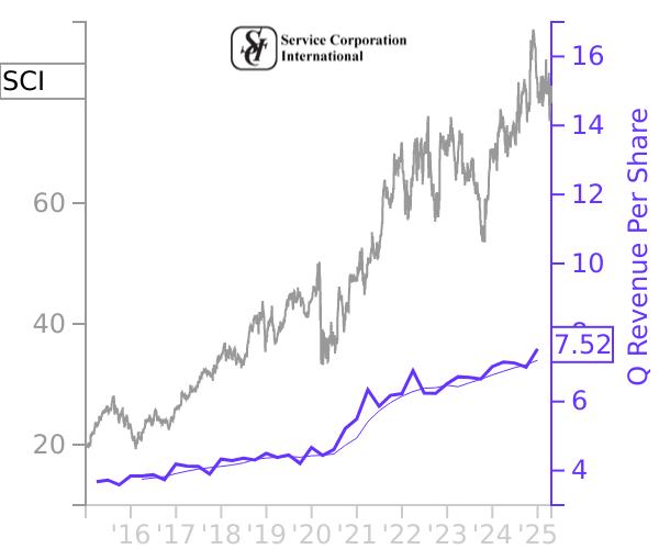 SCI stock chart compared to revenue