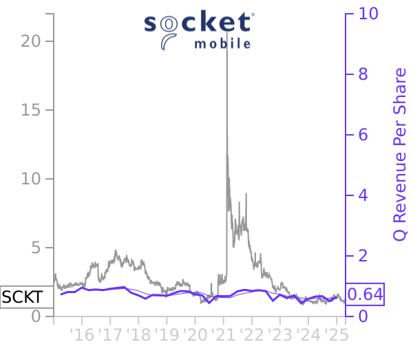 SCKT stock chart compared to revenue