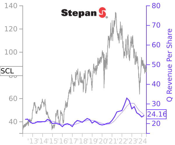 SCL stock chart compared to revenue