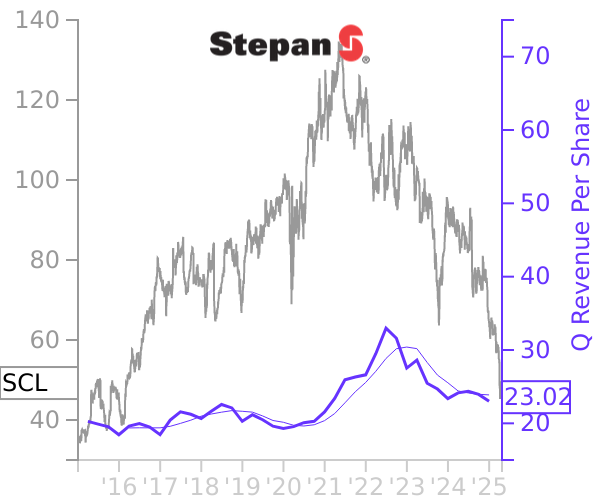 SCL stock chart compared to revenue