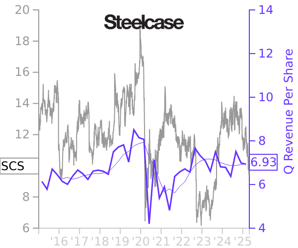 SCS stock chart compared to revenue