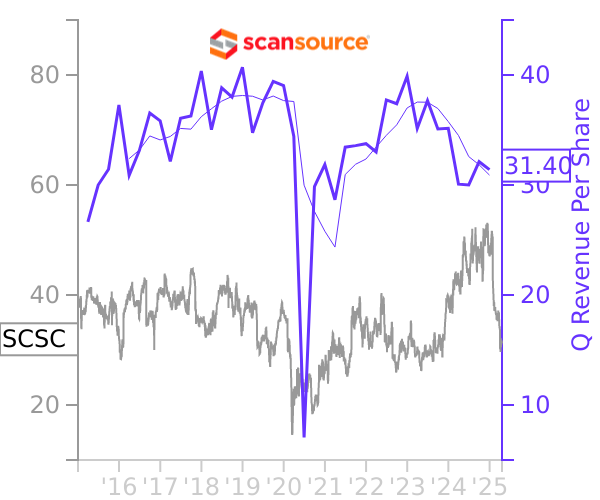 SCSC stock chart compared to revenue