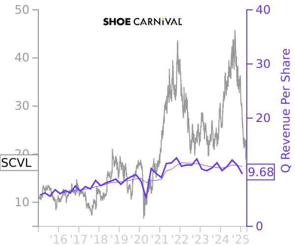 SCVL stock chart compared to revenue