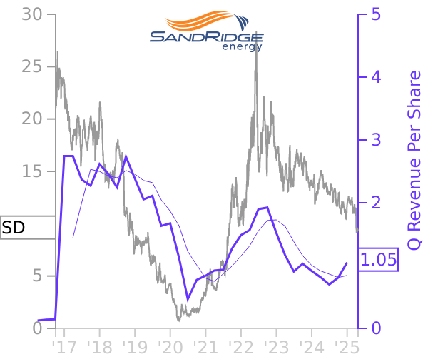 SD stock chart compared to revenue