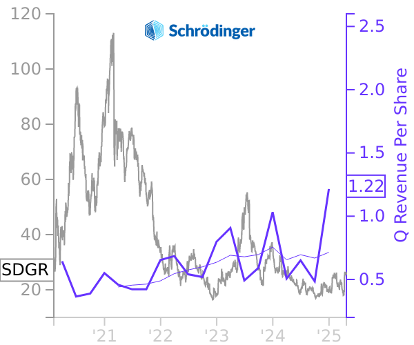 SDGR stock chart compared to revenue